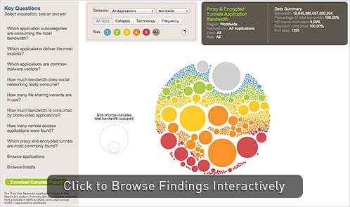 Application Usage & Threat Report Interactive Findings