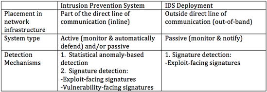 differences in deployment as intrusion prevention systems and intrusion detection systems